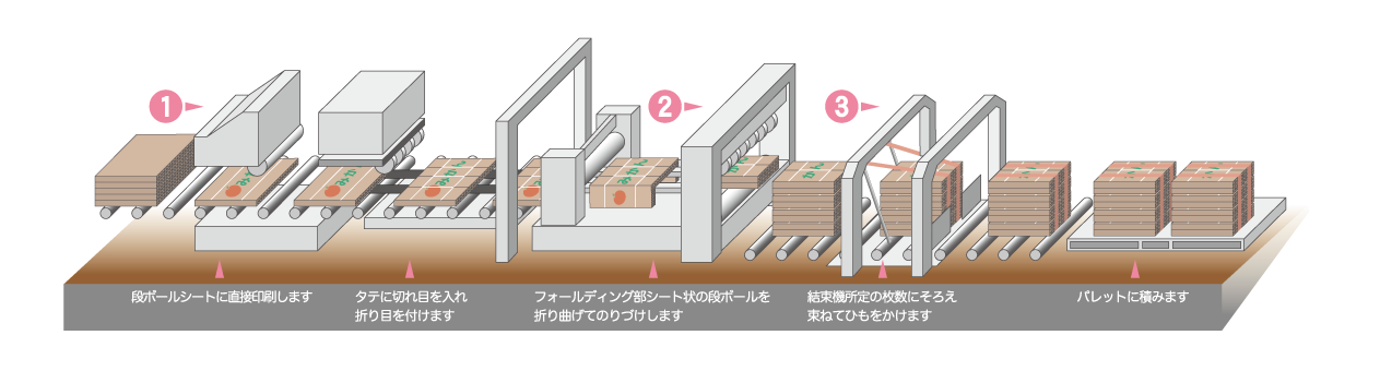 製品ができるまで